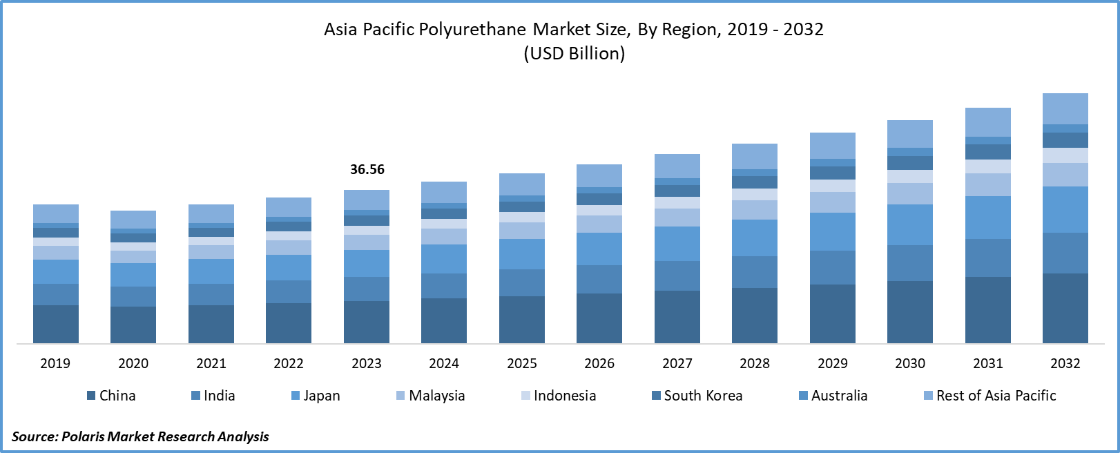 Asia Pacific Polyurethane Market Size